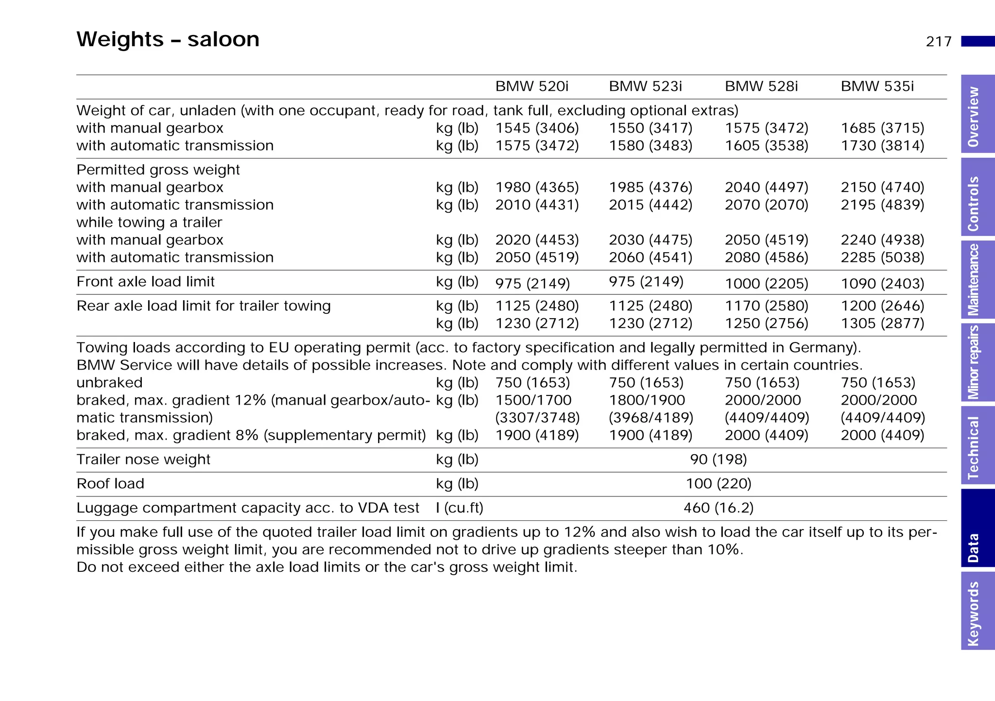 217n
MinorrepairsKeywordsOverviewControlsMaintenanceTechnicalData
Weights – saloon
BMW 520i BMW 523i BMW 528i BMW 535i
Weight of car, unladen (with one occupant, ready for road, tank full, excluding optional extras)
with manual gearbox
with automatic transmission
kg (lb)
kg (lb)
1545 (3406)
1575 (3472)
1550 (3417)
1580 (3483)
1575 (3472)
1605 (3538)
1685 (3715)
1730 (3814)
Permitted gross weight
with manual gearbox
with automatic transmission
while towing a trailer
with manual gearbox
with automatic transmission
kg (lb)
kg (lb)
kg (lb)
kg (lb)
1980 (4365)
2010 (4431)
2020 (4453)
2050 (4519)
1985 (4376)
2015 (4442)
2030 (4475)
2060 (4541)
2040 (4497)
2070 (2070)
2050 (4519)
2080 (4586)
2150 (4740)
2195 (4839)
2240 (4938)
2285 (5038)
Front axle load limit kg (lb) 975 (2149) 975 (2149) 1000 (2205) 1090 (2403)
Rear axle load limit for trailer towing kg (lb)
kg (lb)
1125 (2480)
1230 (2712)
1125 (2480)
1230 (2712)
1170 (2580)
1250 (2756)
1200 (2646)
1305 (2877)
Towing loads according to EU operating permit (acc. to factory specification and legally permitted in Germany).
BMW Service will have details of possible increases. Note and comply with different values in certain countries.
unbraked
braked, max. gradient 12X (manual gearbox/auto-
matic transmission)
braked, max. gradient 8X (supplementary permit)
kg (lb)
kg (lb)
kg (lb)
750 (1653)
1500/1700
(3307/3748)
1900 (4189)
750 (1653)
1800/1900
(3968/4189)
1900 (4189)
750 (1653)
2000/2000
(4409/4409)
2000 (4409)
750 (1653)
2000/2000
(4409/4409)
2000 (4409)
Trailer nose weight kg (lb) 90 (198)
Roof load kg (lb) 100 (220)
Luggage compartment capacity acc. to VDA test l (cu.ft) 460 (16.2)
If you make full use of the quoted trailer load limit on gradients up to 12X and also wish to load the car itself up to its per-
missible gross weight limit, you are recommended not to drive up gradients steeper than 10X.
Do not exceed either the axle load limits or the car's gross weight limit.
Online Edition for Part-No. 01 41 9 791 301 - © 01/99 BMW AG
 