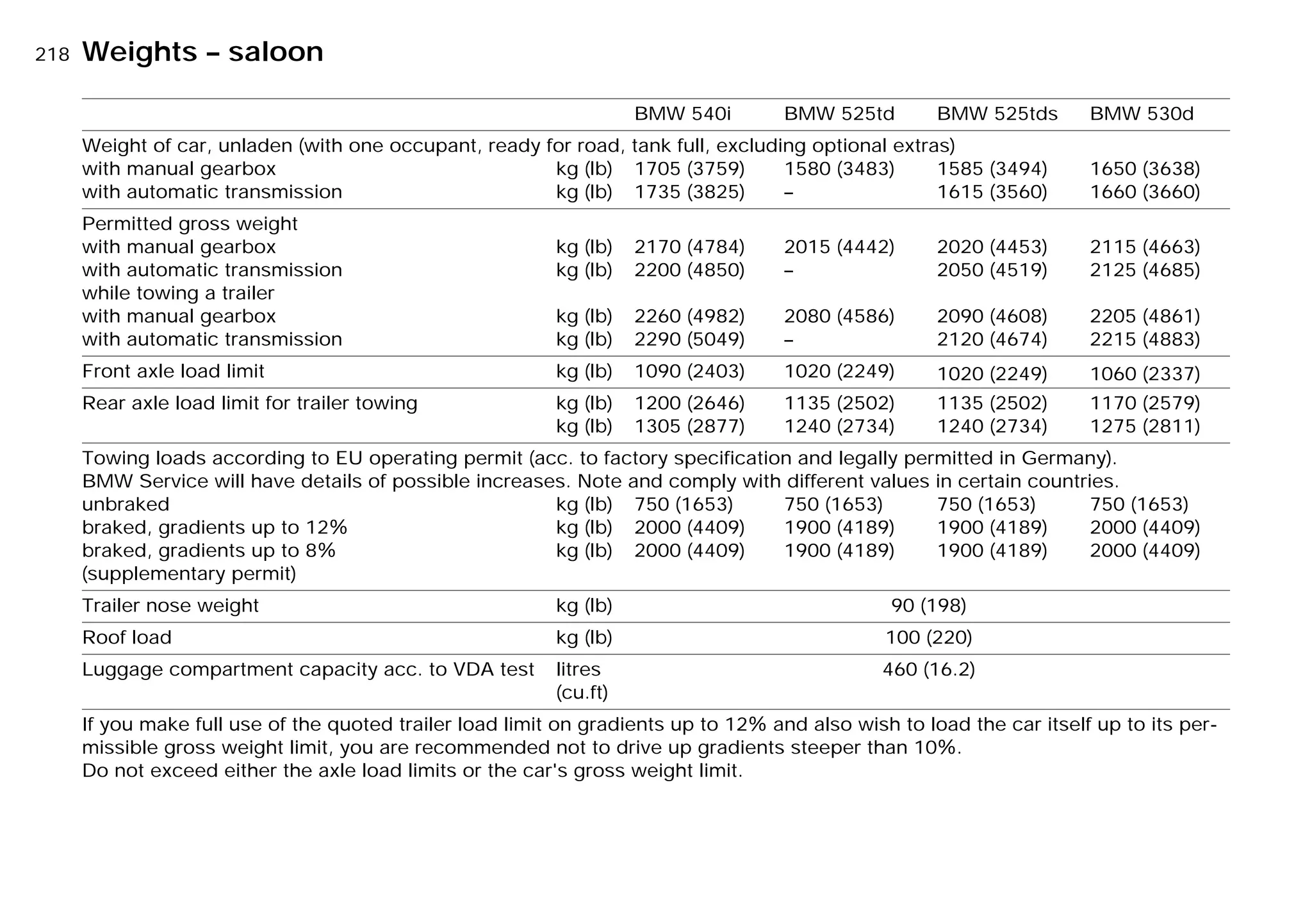 218nWeights – saloon
BMW 540i BMW 525td BMW 525tds BMW 530d
Weight of car, unladen (with one occupant, ready for road, tank full, excluding optional extras)
with manual gearbox
with automatic transmission
kg (lb)
kg (lb)
1705 (3759)
1735 (3825)
1580 (3483)
–
1585 (3494)
1615 (3560)
1650 (3638)
1660 (3660)
Permitted gross weight
with manual gearbox
with automatic transmission
while towing a trailer
with manual gearbox
with automatic transmission
kg (lb)
kg (lb)
kg (lb)
kg (lb)
2170 (4784)
2200 (4850)
2260 (4982)
2290 (5049)
2015 (4442)
–
2080 (4586)
–
2020 (4453)
2050 (4519)
2090 (4608)
2120 (4674)
2115 (4663)
2125 (4685)
2205 (4861)
2215 (4883)
Front axle load limit kg (lb) 1090 (2403) 1020 (2249) 1020 (2249) 1060 (2337)
Rear axle load limit for trailer towing kg (lb)
kg (lb)
1200 (2646)
1305 (2877)
1135 (2502)
1240 (2734)
1135 (2502)
1240 (2734)
1170 (2579)
1275 (2811)
Towing loads according to EU operating permit (acc. to factory specification and legally permitted in Germany).
BMW Service will have details of possible increases. Note and comply with different values in certain countries.
unbraked
braked, gradients up to 12X
braked, gradients up to 8X
(supplementary permit)
kg (lb)
kg (lb)
kg (lb)
750 (1653)
2000 (4409)
2000 (4409)
750 (1653)
1900 (4189)
1900 (4189)
750 (1653)
1900 (4189)
1900 (4189)
750 (1653)
2000 (4409)
2000 (4409)
Trailer nose weight kg (lb) 90 (198)
Roof load kg (lb) 100 (220)
Luggage compartment capacity acc. to VDA test litres
(cu.ft)
460 (16.2)
If you make full use of the quoted trailer load limit on gradients up to 12X and also wish to load the car itself up to its per-
missible gross weight limit, you are recommended not to drive up gradients steeper than 10X.
Do not exceed either the axle load limits or the car's gross weight limit.
Online Edition for Part-No. 01 41 9 791 301 - © 01/99 BMW AG
 