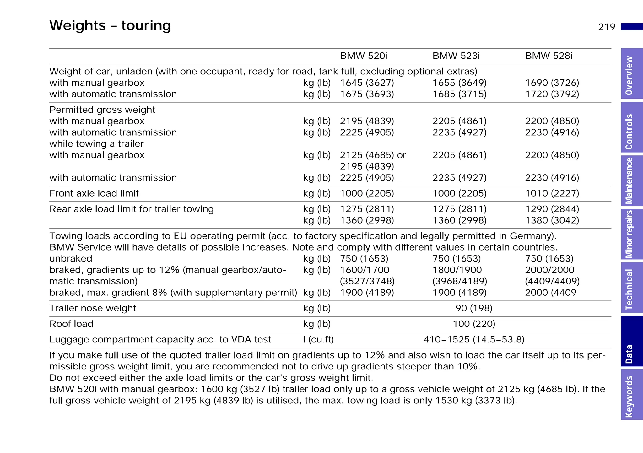 219n
MinorrepairsKeywordsOverviewControlsMaintenanceTechnicalData
Weights – touring
BMW 520i BMW 523i BMW 528i
Weight of car, unladen (with one occupant, ready for road, tank full, excluding optional extras)
with manual gearbox
with automatic transmission
kg (lb)
kg (lb)
1645 (3627)
1675 (3693)
1655 (3649)
1685 (3715)
1690 (3726)
1720 (3792)
Permitted gross weight
with manual gearbox
with automatic transmission
while towing a trailer
with manual gearbox
with automatic transmission
kg (lb)
kg (lb)
kg (lb)
kg (lb)
2195 (4839)
2225 (4905)
2125 (4685) or
2195 (4839)
2225 (4905)
2205 (4861)
2235 (4927)
2205 (4861)
2235 (4927)
2200 (4850)
2230 (4916)
2200 (4850)
2230 (4916)
Front axle load limit kg (lb) 1000 (2205) 1000 (2205) 1010 (2227)
Rear axle load limit for trailer towing kg (lb)
kg (lb)
1275 (2811)
1360 (2998)
1275 (2811)
1360 (2998)
1290 (2844)
1380 (3042)
Towing loads according to EU operating permit (acc. to factory specification and legally permitted in Germany).
BMW Service will have details of possible increases. Note and comply with different values in certain countries.
unbraked
braked, gradients up to 12X (manual gearbox/auto-
matic transmission)
braked, max. gradient 8X (with supplementary permit)
kg (lb)
kg (lb)
kg (lb)
750 (1653)
1600/1700
(3527/3748)
1900 (4189)
750 (1653)
1800/1900
(3968/4189)
1900 (4189)
750 (1653)
2000/2000
(4409/4409)
2000 (4409
Trailer nose weight kg (lb) 90 (198)
Roof load kg (lb) 100 (220)
Luggage compartment capacity acc. to VDA test l (cu.ft) 410–1525 (14.5–53.8)
If you make full use of the quoted trailer load limit on gradients up to 12X and also wish to load the car itself up to its per-
missible gross weight limit, you are recommended not to drive up gradients steeper than 10X.
Do not exceed either the axle load limits or the car's gross weight limit.
BMW 520i with manual gearbox: 1600 kg (3527 lb) trailer load only up to a gross vehicle weight of 2125 kg (4685 lb). If the
full gross vehicle weight of 2195 kg (4839 lb) is utilised, the max. towing load is only 1530 kg (3373 lb).
Online Edition for Part-No. 01 41 9 791 301 - © 01/99 BMW AG
 