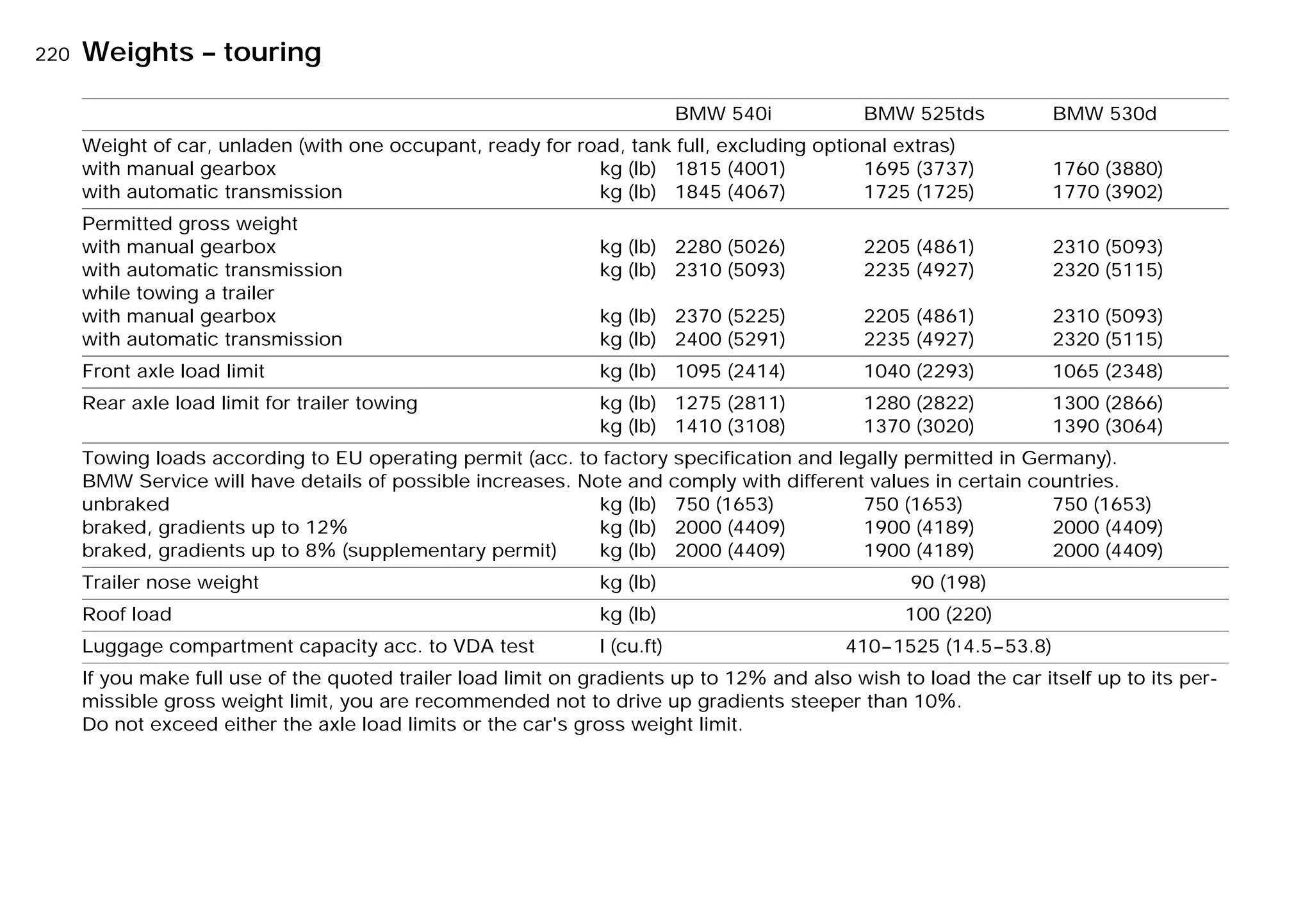 220nWeights – touring
BMW 540i BMW 525tds BMW 530d
Weight of car, unladen (with one occupant, ready for road, tank full, excluding optional extras)
with manual gearbox
with automatic transmission
kg (lb)
kg (lb)
1815 (4001)
1845 (4067)
1695 (3737)
1725 (1725)
1760 (3880)
1770 (3902)
Permitted gross weight
with manual gearbox
with automatic transmission
while towing a trailer
with manual gearbox
with automatic transmission
kg (lb)
kg (lb)
kg (lb)
kg (lb)
2280 (5026)
2310 (5093)
2370 (5225)
2400 (5291)
2205 (4861)
2235 (4927)
2205 (4861)
2235 (4927)
2310 (5093)
2320 (5115)
2310 (5093)
2320 (5115)
Front axle load limit kg (lb) 1095 (2414) 1040 (2293) 1065 (2348)
Rear axle load limit for trailer towing kg (lb)
kg (lb)
1275 (2811)
1410 (3108)
1280 (2822)
1370 (3020)
1300 (2866)
1390 (3064)
Towing loads according to EU operating permit (acc. to factory specification and legally permitted in Germany).
BMW Service will have details of possible increases. Note and comply with different values in certain countries.
unbraked
braked, gradients up to 12X
braked, gradients up to 8X (supplementary permit)
kg (lb)
kg (lb)
kg (lb)
750 (1653)
2000 (4409)
2000 (4409)
750 (1653)
1900 (4189)
1900 (4189)
750 (1653)
2000 (4409)
2000 (4409)
Trailer nose weight kg (lb) 90 (198)
Roof load kg (lb) 100 (220)
Luggage compartment capacity acc. to VDA test l (cu.ft) 410–1525 (14.5–53.8)
If you make full use of the quoted trailer load limit on gradients up to 12X and also wish to load the car itself up to its per-
missible gross weight limit, you are recommended not to drive up gradients steeper than 10X.
Do not exceed either the axle load limits or the car's gross weight limit.
Online Edition for Part-No. 01 41 9 791 301 - © 01/99 BMW AG
 