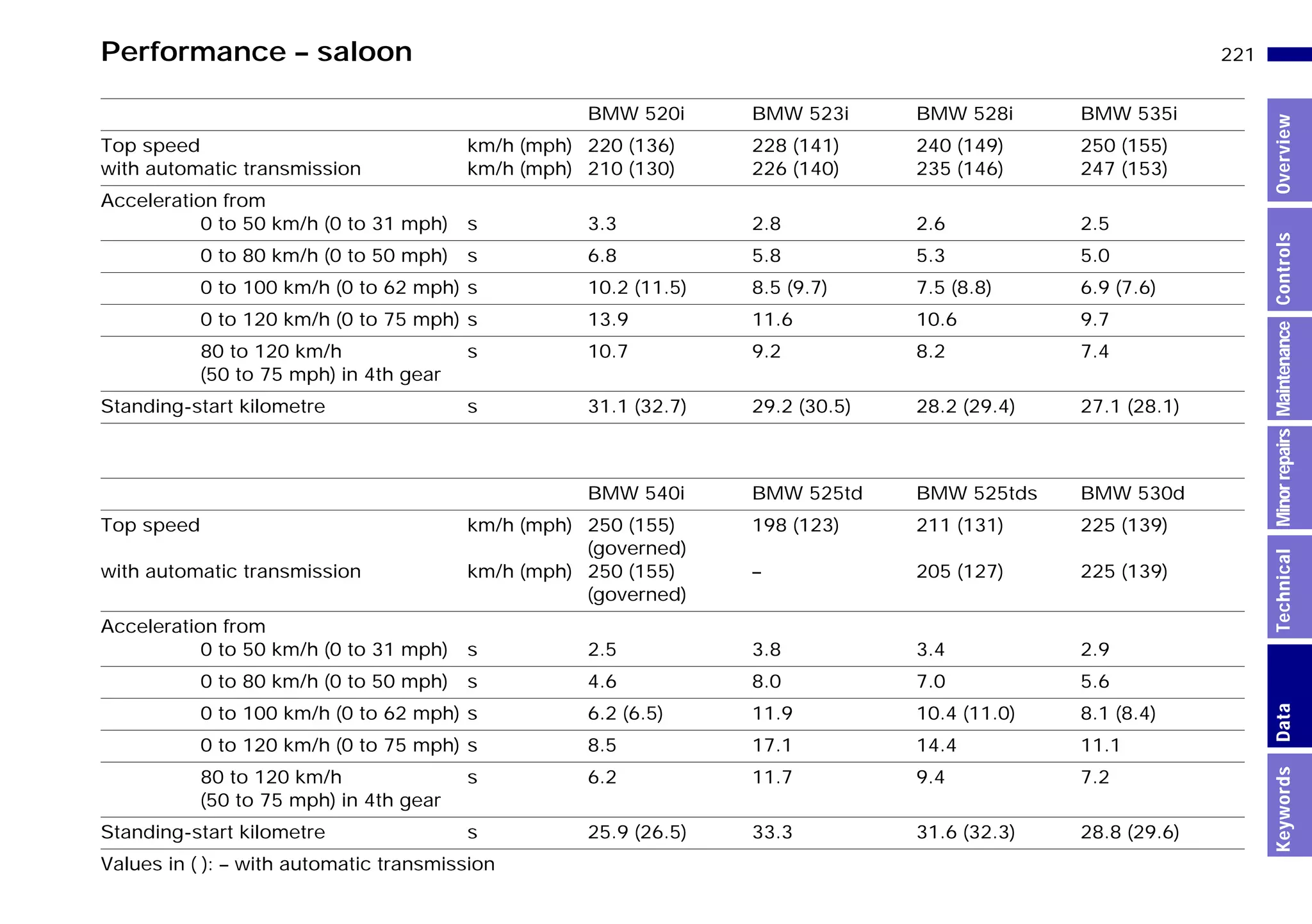221n
MinorrepairsKeywordsOverviewControlsMaintenanceTechnicalData
Performance – saloon
BMW 520i BMW 523i BMW 528i BMW 535i
Top speed
with automatic transmission
km/h (mph)
km/h (mph)
220 (136)
210 (130)
228 (141)
226 (140)
240 (149)
235 (146)
250 (155)
247 (153)
Acceleration from
0 to 50 km/h (0 to 31 mph) s 3.3 2.8 2.6 2.5
0 to 80 km/h (0 to 50 mph) s 6.8 5.8 5.3 5.0
0 to 100 km/h (0 to 62 mph) s 10.2 (11.5) 8.5 (9.7) 7.5 (8.8) 6.9 (7.6)
0 to 120 km/h (0 to 75 mph) s 13.9 11.6 10.6 9.7
80 to 120 km/h
(50 to 75 mph) in 4th gear
s 10.7 9.2 8.2 7.4
Standing-start kilometre s 31.1 (32.7) 29.2 (30.5) 28.2 (29.4) 27.1 (28.1)
BMW 540i BMW 525td BMW 525tds BMW 530d
Top speed
with automatic transmission
km/h (mph)
km/h (mph)
250 (155)
(governed)
250 (155)
(governed)
198 (123)
–
211 (131)
205 (127)
225 (139)
225 (139)
Acceleration from
0 to 50 km/h (0 to 31 mph) s 2.5 3.8 3.4 2.9
0 to 80 km/h (0 to 50 mph) s 4.6 8.0 7.0 5.6
0 to 100 km/h (0 to 62 mph) s 6.2 (6.5) 11.9 10.4 (11.0) 8.1 (8.4)
0 to 120 km/h (0 to 75 mph) s 8.5 17.1 14.4 11.1
80 to 120 km/h
(50 to 75 mph) in 4th gear
s 6.2 11.7 9.4 7.2
Standing-start kilometre s 25.9 (26.5) 33.3 31.6 (32.3) 28.8 (29.6)
Values in ( ): – with automatic transmission
Online Edition for Part-No. 01 41 9 791 301 - © 01/99 BMW AG
 