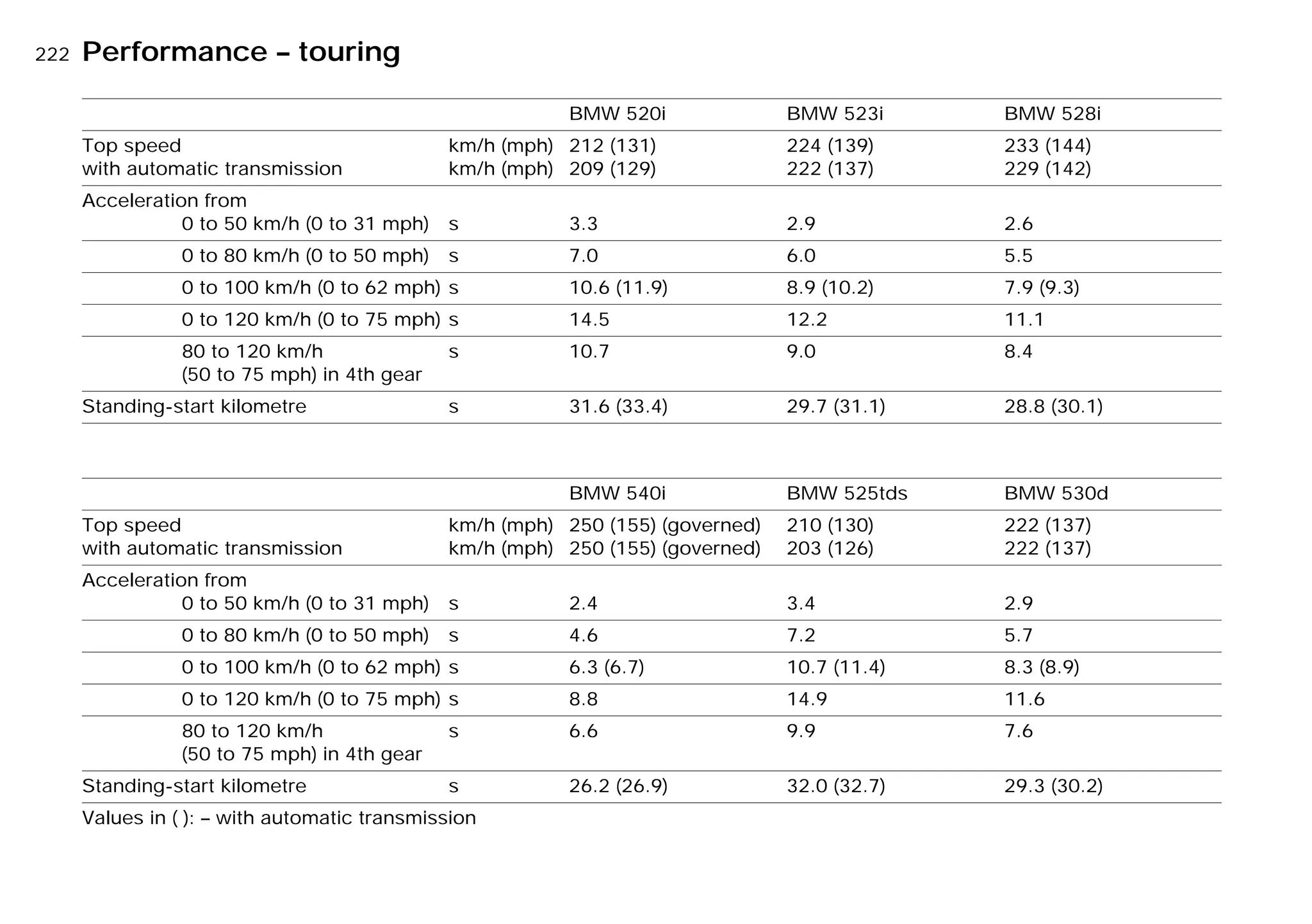 222nPerformance – touring
BMW 520i BMW 523i BMW 528i
Top speed
with automatic transmission
km/h (mph)
km/h (mph)
212 (131)
209 (129)
224 (139)
222 (137)
233 (144)
229 (142)
Acceleration from
0 to 50 km/h (0 to 31 mph) s 3.3 2.9 2.6
0 to 80 km/h (0 to 50 mph) s 7.0 6.0 5.5
0 to 100 km/h (0 to 62 mph) s 10.6 (11.9) 8.9 (10.2) 7.9 (9.3)
0 to 120 km/h (0 to 75 mph) s 14.5 12.2 11.1
80 to 120 km/h
(50 to 75 mph) in 4th gear
s 10.7 9.0 8.4
Standing-start kilometre s 31.6 (33.4) 29.7 (31.1) 28.8 (30.1)
BMW 540i BMW 525tds BMW 530d
Top speed
with automatic transmission
km/h (mph)
km/h (mph)
250 (155) (governed)
250 (155) (governed)
210 (130)
203 (126)
222 (137)
222 (137)
Acceleration from
0 to 50 km/h (0 to 31 mph) s 2.4 3.4 2.9
0 to 80 km/h (0 to 50 mph) s 4.6 7.2 5.7
0 to 100 km/h (0 to 62 mph) s 6.3 (6.7) 10.7 (11.4) 8.3 (8.9)
0 to 120 km/h (0 to 75 mph) s 8.8 14.9 11.6
80 to 120 km/h
(50 to 75 mph) in 4th gear
s 6.6 9.9 7.6
Standing-start kilometre s 26.2 (26.9) 32.0 (32.7) 29.3 (30.2)
Values in ( ): – with automatic transmission
Online Edition for Part-No. 01 41 9 791 301 - © 01/99 BMW AG
 
