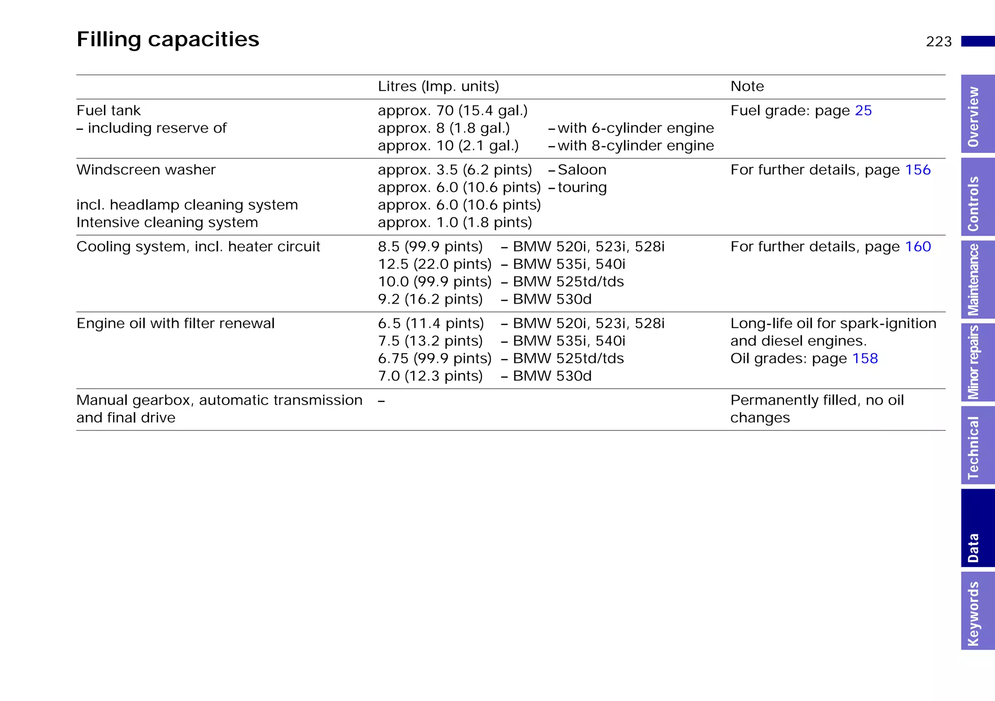 223n
MinorrepairsKeywordsOverviewControlsMaintenanceTechnicalData
Filling capacities
Litres (Imp. units) Note
Fuel tank
– including reserve of
approx. 70 (15.4 gal.)
approx. 8 (1.8 gal.) – with 6-cylinder engine
approx. 10 (2.1 gal.) – with 8-cylinder engine
Fuel grade: page 25
Windscreen washer
incl. headlamp cleaning system
Intensive cleaning system
approx. 3.5 (6.2 pints) – Saloon
approx. 6.0 (10.6 pints) – touring
approx. 6.0 (10.6 pints)
approx. 1.0 (1.8 pints)
For further details, page 156
Cooling system, incl. heater circuit 8.5 (99.9 pints) – BMW 520i, 523i, 528i
12.5 (22.0 pints) – BMW 535i, 540i
10.0 (99.9 pints) – BMW 525td/tds
9.2 (16.2 pints) – BMW 530d
For further details, page 160
Engine oil with filter renewal 6.5 (11.4 pints) – BMW 520i, 523i, 528i
7.5 (13.2 pints) – BMW 535i, 540i
6.75 (99.9 pints) – BMW 525td/tds
7.0 (12.3 pints) – BMW 530d
Long-life oil for spark-ignition
and diesel engines.
Oil grades: page 158
Manual gearbox, automatic transmission
and final drive
– Permanently filled, no oil
changes
Online Edition for Part-No. 01 41 9 791 301 - © 01/99 BMW AG
 
