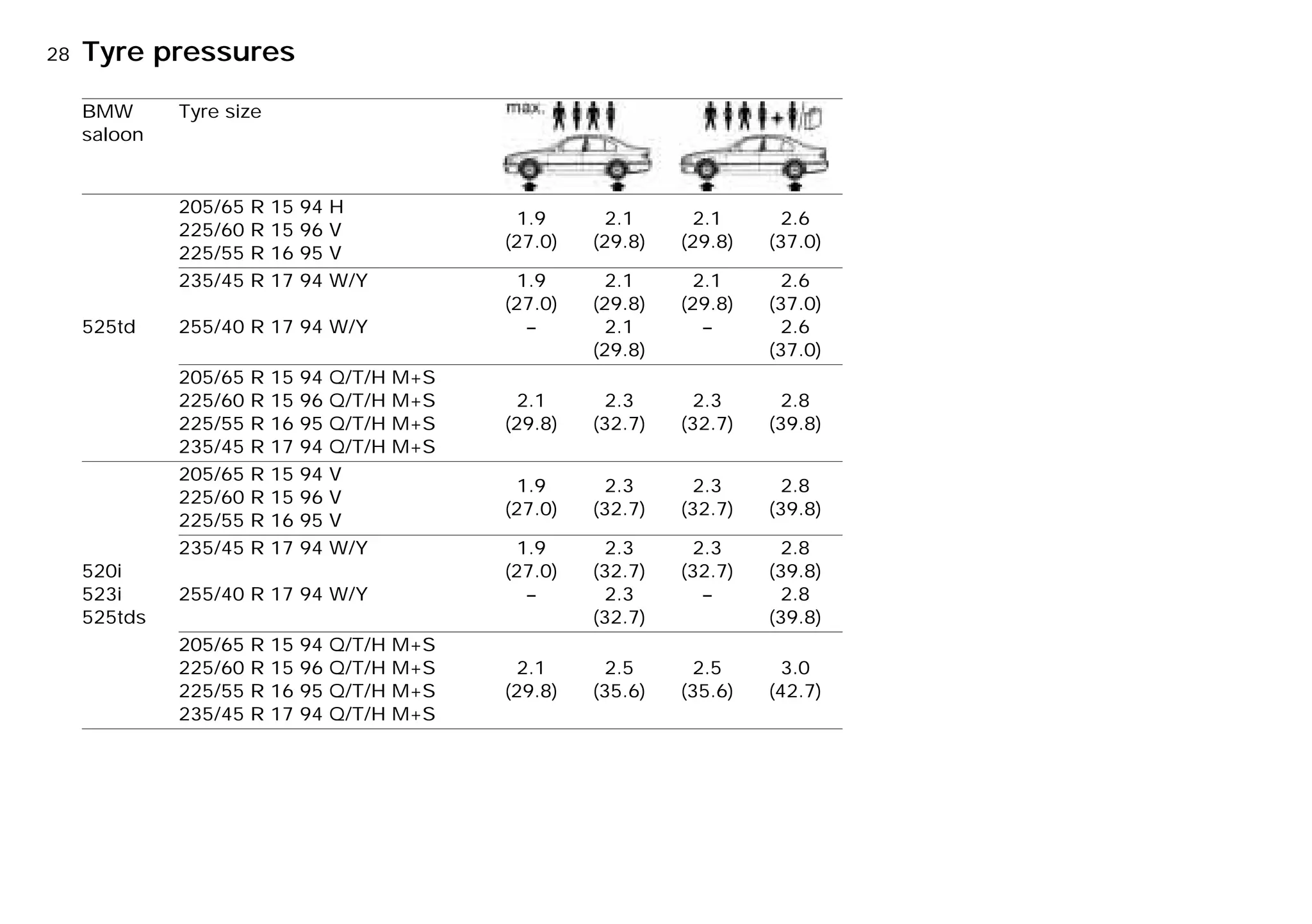 28nTyre pressures
BMW
saloon
Tyre size
525td
205/65 R 15 94 H
225/60 R 15 96 V
225/55 R 16 95 V
1.9
(27.0)
2.1
(29.8)
2.1
(29.8)
2.6
(37.0)
235/45 R 17 94 W/Y
255/40 R 17 94 W/Y
1.9
(27.0)
–
2.1
(29.8)
2.1
(29.8)
2.1
(29.8)
–
2.6
(37.0)
2.6
(37.0)
205/65 R 15 94 Q/T/H M+S
225/60 R 15 96 Q/T/H M+S
225/55 R 16 95 Q/T/H M+S
235/45 R 17 94 Q/T/H M+S
2.1
(29.8)
2.3
(32.7)
2.3
(32.7)
2.8
(39.8)
520i
523i
525tds
205/65 R 15 94 V
225/60 R 15 96 V
225/55 R 16 95 V
1.9
(27.0)
2.3
(32.7)
2.3
(32.7)
2.8
(39.8)
235/45 R 17 94 W/Y
255/40 R 17 94 W/Y
1.9
(27.0)
–
2.3
(32.7)
2.3
(32.7)
2.3
(32.7)
–
2.8
(39.8)
2.8
(39.8)
205/65 R 15 94 Q/T/H M+S
225/60 R 15 96 Q/T/H M+S
225/55 R 16 95 Q/T/H M+S
235/45 R 17 94 Q/T/H M+S
2.1
(29.8)
2.5
(35.6)
2.5
(35.6)
3.0
(42.7)
Online Edition for Part-No. 01 41 9 791 301 - © 01/99 BMW AG
 