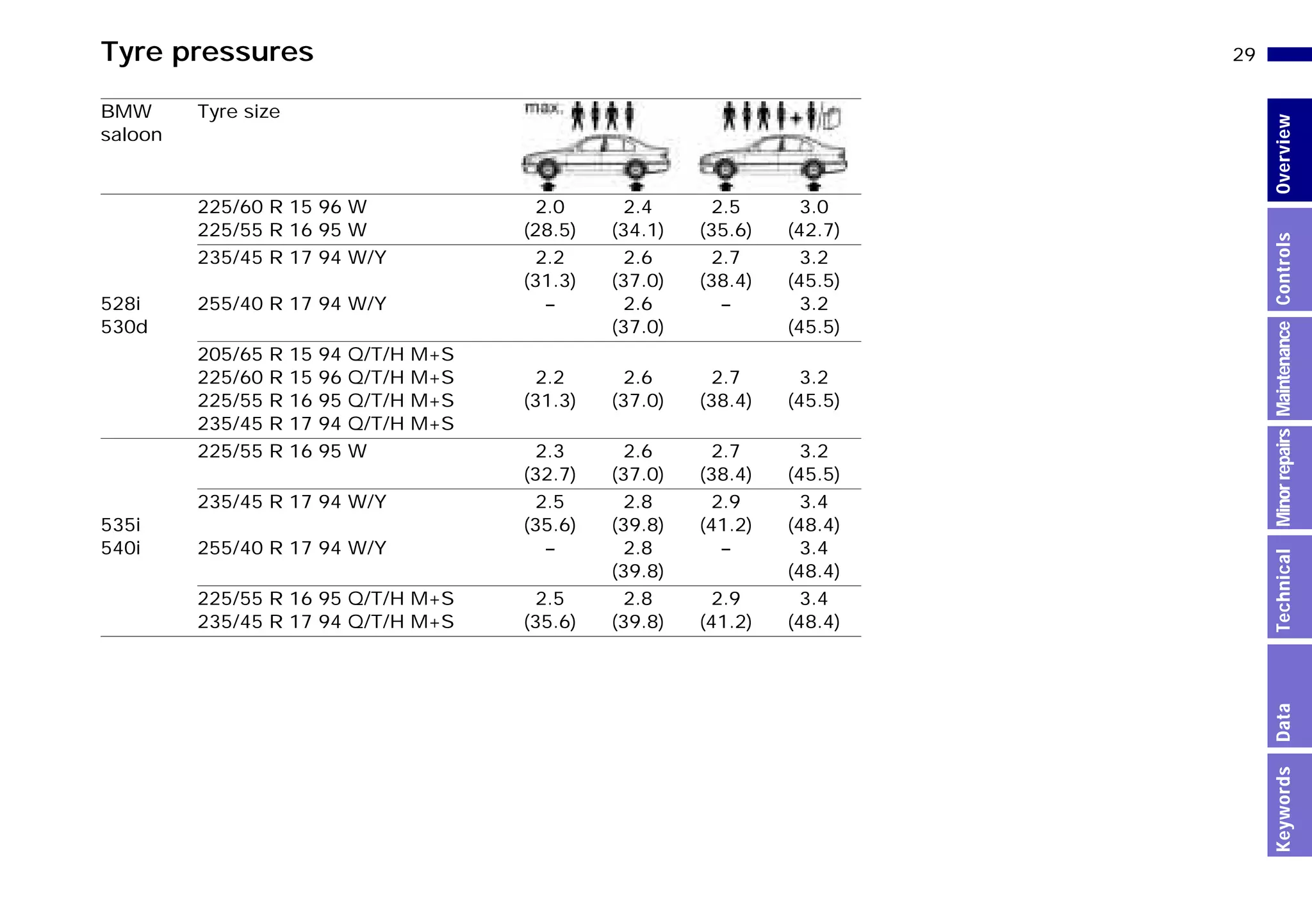 29n
MinorrepairsKeywordsOverviewControlsMaintenanceTechnicalData
Tyre pressures
528i
530d
225/60 R 15 96 W
225/55 R 16 95 W
2.0
(28.5)
2.4
(34.1)
2.5
(35.6)
3.0
(42.7)
235/45 R 17 94 W/Y
255/40 R 17 94 W/Y
2.2
(31.3)
–
2.6
(37.0)
2.6
(37.0)
2.7
(38.4)
–
3.2
(45.5)
3.2
(45.5)
205/65 R 15 94 Q/T/H M+S
225/60 R 15 96 Q/T/H M+S
225/55 R 16 95 Q/T/H M+S
235/45 R 17 94 Q/T/H M+S
2.2
(31.3)
2.6
(37.0)
2.7
(38.4)
3.2
(45.5)
535i
540i
225/55 R 16 95 W 2.3
(32.7)
2.6
(37.0)
2.7
(38.4)
3.2
(45.5)
235/45 R 17 94 W/Y
255/40 R 17 94 W/Y
2.5
(35.6)
–
2.8
(39.8)
2.8
(39.8)
2.9
(41.2)
–
3.4
(48.4)
3.4
(48.4)
225/55 R 16 95 Q/T/H M+S
235/45 R 17 94 Q/T/H M+S
2.5
(35.6)
2.8
(39.8)
2.9
(41.2)
3.4
(48.4)
BMW
saloon
Tyre size
Online Edition for Part-No. 01 41 9 791 301 - © 01/99 BMW AG
 