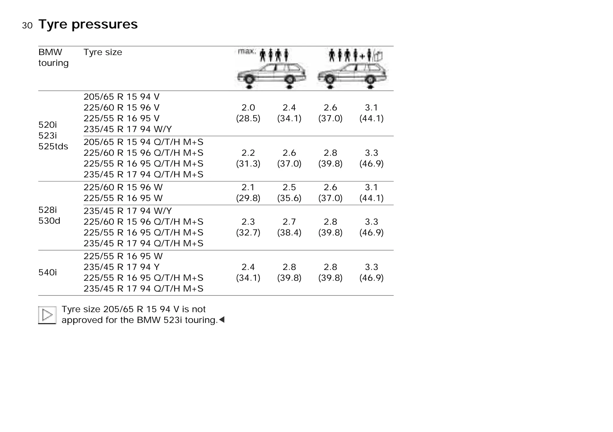 30nTyre pressures
Tyre size 205/65 R 15 94 V is not
approved for the BMW 523i touring.<
BMW
touring
Tyre size
520i
523i
525tds
205/65 R 15 94 V
225/60 R 15 96 V
225/55 R 16 95 V
235/45 R 17 94 W/Y
2.0
(28.5)
2.4
(34.1)
2.6
(37.0)
3.1
(44.1)
205/65 R 15 94 Q/T/H M+S
225/60 R 15 96 Q/T/H M+S
225/55 R 16 95 Q/T/H M+S
235/45 R 17 94 Q/T/H M+S
2.2
(31.3)
2.6
(37.0)
2.8
(39.8)
3.3
(46.9)
528i
530d
225/60 R 15 96 W
225/55 R 16 95 W
2.1
(29.8)
2.5
(35.6)
2.6
(37.0)
3.1
(44.1)
235/45 R 17 94 W/Y
225/60 R 15 96 Q/T/H M+S
225/55 R 16 95 Q/T/H M+S
235/45 R 17 94 Q/T/H M+S
2.3
(32.7)
2.7
(38.4)
2.8
(39.8)
3.3
(46.9)
540i
225/55 R 16 95 W
235/45 R 17 94 Y
225/55 R 16 95 Q/T/H M+S
235/45 R 17 94 Q/T/H M+S
2.4
(34.1)
2.8
(39.8)
2.8
(39.8)
3.3
(46.9)
Online Edition for Part-No. 01 41 9 791 301 - © 01/99 BMW AG
 