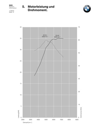 BMW
Medien-
information
                                   5.      Motorleistung und
11/2010                                    Drehmoment.
Seite 14




                              40                                                                      70




                                                               60 Nm          35 kW
                                                             5000 min-1     6500 min-1
                              35
                                                                                                      60




                              30

                                                                                                      50




                              25


                                                                                                      40



                              20



                                                                                                      30


                              15




                                                                                                      20

                              10




                                                                                                      10
                               5
                                                                                                           Drehmoment [Nm]
              Leistung [kW]




                               0                                                                      0
                               2000          3000     4000       5000     6000       7000   8000   9000

                                   Drehzahl [min-1]
 
