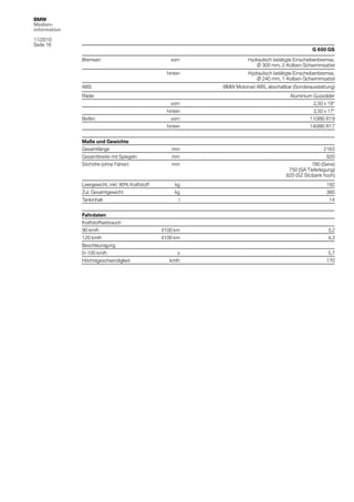 BMW
Medien-
information

11/2010
Seite 16
                                                                                                    G 650 GS

              Bremsen                                 vorn             Hydraulisch betätigte Einscheibenbremse,
                                                                          Ø 300 mm, 2-Kolben-Schwimmsattel
                                                    hinten             Hydraulisch betätigte Einscheibenbremse,
                                                                          Ø 240 mm, 1-Kolben-Schwimmsattel
              ABS                                            BMW Motorrad ABS, abschaltbar (Sonderausstattung)
              Räder                                                                       Aluminium Gussräder
                                                      vorn                                           2,50 x 19“
                                                    hinten                                           3,50 x 17“
              Reifen                                  vorn                                         110/80 R19
                                                    hinten                                         140/80 R17


              Maße und Gewichte
              Gesamtlänge                             mm                                                 2165
              Gesamtbreite mit Spiegeln               mm                                                   920
              Sitzhöhe (ohne Fahrer)                  mm                                            780 (Serie)
                                                                                         750 (SA Tieferlegung)
                                                                                        820 (SZ Sitzbank hoch)
              Leergewicht, inkl. 90% Kraftstoff        kg                                                  192
              Zul. Gesamtgewicht                       kg                                                  380
              Tankinhalt                                 l                                                  14


              Fahrdaten
              Kraftstoffverbrauch
              90 km/h                             l/100 km                                                 3,2
              120 km/h                            l/100 km                                                 4,3
              Beschleunigung
              0–100 km/h                                s                                                  5,7
              Höchstgeschwindigkeit                  km/h                                                  170
 