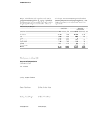 137 KONZERNABSCHLUSS




Bei den Informationen nach Regionen richten sich die   Sachanlagen, Immateriellen Vermögenswerte und Ver-
Außenumsätze nach dem Sitz der Kunden. Umsätze mit     mieteten Gegenstände. Konsolidierungen bei den Lang-
Großkunden sind nicht wesentlich. Die Angaben zu den   fristigen Vermögenswerten betreffen die Vermieteten
Langfristigen Vermögenswerten beziehen sich auf die    Gegenstände.
Informationen nach Regionen
                                                                Außenumsätze                Langfristige
                                                                                          Vermögenswerte
in Mio. Euro                                                 2010         2009         2010           2009


Deutschland                                                 11.207       11.436       21.257        21.136
USA                                                         11.638       10.628        9.380         9.836
China                                                        8.444        4.039            9               9
Übriges Europa                                              18.581       16.989        4.784         4.751
Übriges Amerika                                              2.530        1.805        1.273         1.246
Sonstige                                                     8.077        5.784          805           581
Konsolidierungen                                                 –             –      – 3.259       – 2.822
Konzern                                                     60.477      50.681        34.249       34.737




München, den 15. Februar 2011

Bayerische Motoren Werke
Aktiengesellschaft

Der Vorstand




Dr.-Ing. Norbert Reithofer




Frank-Peter Arndt             Dr.-Ing. Herbert Diess




Dr.-Ing. Klaus Draeger        Dr. Friedrich Eichiner




Harald Krüger                 Ian Robertson
 
