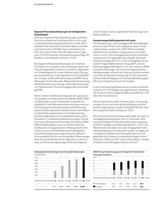 25 KONZERNLAGEBERICHT




Segment Finanzdienstleistungen mit erfolgreichem             seinen Kunden zudem ausgewählte Versicherungs- und
Geschäftsjahr                                                Bankprodukte an.
Auch das Segment Finanzdienstleistungen profitierte
mit seinem attraktiven Produktportfolio von der welt-        Kundenneugeschäft präsentiert sich stark
weiten Konjunkturerholung und wuchs im Jahr 2010             Das Finanzierungs- und Leasinggeschäft mit Endkunden
profitabel. Das bilanzielle Geschäftsvolumen erreichte       konnte im Jahr 2010 weiter ausgebaut werden. Im Be-
zum Jahresende 66.233 Mio. Euro und lag damit um             richtszeitraum wurden mit 1.083.154 Neuverträgen
8,2% über dem Vorjahr. Zum Stichtag wurden insge-            deutlich mehr Abschlüsse vorgenommen als im Jahr
samt 3.190.353 Leasing- und Finanzierungsverträge mit        zuvor (+ 6,6%). Das Leasinggeschäft wuchs im Berichts-
Händlern und Endkunden betreut (+ 3,4%).                     zeitraum um 3,2% gegenüber dem Vorjahr, die Kredit-
                                                             finanzierung legte um 8,1% zu. Der Leasinganteil am ge-
Das Segment Finanzdienstleistungen ist in mehr als           samten Neugeschäftsvolumen betrug 28,8%, der des
50 Ländern als ein starker und zuverlässiger Partner der     Finanzierungsgeschäfts lag bei 71,2%. Der Anteil von BMW
Vertriebsorganisation vertreten und hält ein abgestimm-      Group Neufahrzeugen, der durch das Segment Finanz-
tes Produktangebot für unsere Kunden bereit. Das Seg-        dienstleistungen verleast oder finanziert wurde, erreichte
ment unterteilt sich in die folgenden sechs Geschäftsfel-    zum Ende des Berichtszeitraums 48,2%. Dies entspricht
der: Leasing- und Kreditfinanzierung von BMW Group           einem leichten Rückgang von 0,8 Prozentpunkten gegen-
Fahrzeugen für Privatkunden, Mehrmarkenfinanzierung,         über dem Vergleichswert aus dem Vorjahr.
Händlerfinanzierung, Leasing- und Kreditfinanzierung
von Flottenkunden, Versicherungsgeschäft sowie Bank-         In der Gebrauchtwagenfinanzierung wurden im Berichts-
geschäft.                                                    zeitraum 317.742 Verträge neu abgeschlossen. Damit lag
                                                             die Anzahl der Neuverträge für BMW und MINI um 1,5%
Dabei sind die Kreditfinanzierung und das Leasing von        über dem Vorjahreswert.
Automobilen und Motorrädern der Marken BMW, MINI
und Rolls-Royce durch Privatkunden das größte Ge-            Das Gesamtvolumen aller Finanzierungs- und Leasing-
schäftsfeld. In der Mehrmarkenfinanzierung werden ne-        verträge, die bis zum Ende des Berichtsjahres mit End-
ben Fahrzeugen der Konzernmarken auch Fahrzeuge              kunden abgeschlossen wurden, beträgt 28.045 Mio. Euro.
anderer Marken finanziert. Darüber hinaus unterstützen       Dies entspricht einem Anstieg von 13,5%.
wir die Händlerorganisationen durch Finanzierung
des Fahrzeugbestands in den Händlerbetrieben sowie           Der Zuwachs im Kundenneugeschäft wirkte sich auch im
Immobilien- und Betriebsmittelfinanzierungen. Die Be-        Vertragsgesamtbestand aus. Zum 31. Dezember 2010
treuung des Bestands an Fahrzeugen der Marken BMW,           wurden im Segment Finanzdienstleistungen insgesamt
MINI und Rolls-Royce sowie von Fremdmarken bei               2.935.541 Verträge mit Endkunden betreut (+ 3,3%). Das
Großkunden ist Gegenstand des Flottengeschäfts. Hier         Wachstum konnte dabei wie in der Vergangenheit über
stellen wir unter der Markenbezeichnung Alphabet             sämtliche Regionen hinweg erzielt werden. So legten die
sowohl Fahrzeugfinanzierungen als auch zahlreiche            europäischen Märkte beim Vertragsbestand um 2,2%
Serviceangebote bis hin zum kompletten Flottenmanage-        gegenüber dem Vorjahr zu, während die Region Asien /
ment für unsere Kunden bereit. Ergänzend zu den Lea-         Ozeanien /Afrika um 3,0% wuchs. Den stärksten Anstieg
sing- und Finanzierungsverträgen bietet das Segment          erreichte erneut die Region Amerika mit 5,2%.



Vertragsbestand des Segments Finanzdienstleistungen          BMW Group Neufahrzeuge durch Segment Finanzdienst-
in Tsd. Einheiten                                            leistungen finanziert
3.200                                                        in %
3.000                                                        50

2.800                                                        40

2.600                                                        30

2.400                                                        20

2.200                                                        10

2.000

                                                                                  06     07     08     09     10
                        06     07      08      09      10
                                                                  Finanzierung   17,2   17,4   20,9   24,7   24,1
                    2.271    2.630   3.032   3.086   3.190        Leasing        25,2   27,2   27,6   24,3   24,1
 