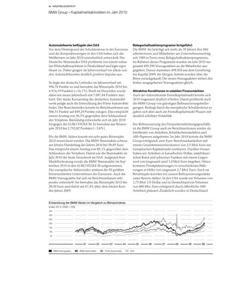 41 KONZERNLAGEBERICHT


BMW Group – Kapitalmarktaktivitäten im Jahr 2010




Automobilwerte beflügeln den DAX                                        Belegschaftsaktienprogramm fortgeführt
Vor dem Hintergrund der Schuldenkrise in der Eurozone                   Die BMW AG beteiligt seit mehr als 35 Jahren ihre Mit-
und der Konjunktursorgen in den USA haben sich die                      arbeiterinnen und Mitarbeiter am Unternehmenserfolg,
Weltbörsen im Jahr 2010 uneinheitlich entwickelt. Der                   seit 1989 in Form eines Belegschaftsaktienprogramms.
Deutsche Aktienindex DAX profitierte von einem robus-                   Im Rahmen dieses Programms wurden im Jahr 2010 ins-
ten Wirtschaftswachstum in Deutschland und legte signi-                 gesamt 499.590 Vorzugsaktien an die Mitarbeiter aus-
fikant zu. Dabei gingen im Jahresverlauf vor allem von                  gegeben. Davon stammten 498.050 aus dem Genehmig-
den Automobilwerten deutlich positive Impulse aus.                      ten Kapital 2009, die übrigen Anteile wurden über die
                                                                        Börse zurückgekauft. Die neuen Vorzugsaktien stehen den
So legte der deutsche Leitindex im Jahresverlauf um                     bisher ausgegebenen Vorzugsaktien gleich.
956,76 Punkte zu und beendete das Börsenjahr 2010 bei
6.914,19 Punkten (+ 16,1%). Noch im Dezember wurde                      Attraktive Konditionen in volatilen Finanzmärkten
dabei ein neues Jahreshoch mit 7.087,84 Punkten mar-                    Auch der internationale Fremdkapitalmarkt konnte sich
kiert. Der starke Kursanstieg der deutschen Automobil-                  2010 insgesamt deutlich erholen. Damit profitierte auch
werte prägte auch die Entwicklung des Prime Automobile                  die BMW Group von günstigen Refinanzierungsbedin-
Index: Der Branchenindex konnte im Berichtszeitraum um                  gungen. Bedingt durch die europäische Schuldenkrise er-
306,51 Punkte auf 849,29 Punkte zulegen. Das entspricht                 gaben sich aber auch am Fremdkapitalmarkt Phasen mit
einem Anstieg von 56,5% gegenüber dem Schlussstand                      deutlich erhöhter Volatilität.
des Vorjahres. Rückläufig entwickelte sich im Jahr 2010
hingegen der EURO STOXX 50. Er beendete das Börsen-                     Zur Refinanzierung des Finanzdienstleistungsgeschäfts
jahr 2010 bei 2.792,82 Punkten (– 5,8%).                                ist die BMW Group auch im Berichtszeitraum wieder als
                                                                        Emittentin von Anleihen, Schuldscheindarlehen und
Für die BMW Aktien konnte ein sehr gutes Börsenjahr                     ABS-Papieren aufgetreten. Im Jahr 2010 konnte die BMW
2010 verzeichnet werden. Die BMW Stammaktie schloss                     Group erfolgreich zwei Euro-Benchmarkanleihen mit
am letzten Handelstag des Jahres 2010 bei 58,85 Euro.                   einem Gesamtemissionsvolumen von 2,5 Mrd. Euro am
Das entspricht einem Anstieg von 85,1% gegenüber dem                    europäischen Kapitalmarkt emittieren. Darüber hinaus
Schlusskurs des Vorjahres. Damit war die Stammaktie im                  haben wir Anleihen in kanadischen Dollar, südafrikani-
Jahr 2010 der beste Einzelwert im DAX. Aufgrund ihrer                   schen Rand und schweizer Franken mit einem Gegen-
Marktbedeutung wurde die BMW Stammaktie im Sep-                         wert von insgesamt rund 1,4 Mrd. Euro begeben. Hinzu
tember 2010 in den EURO STOXX 50 aufgenommen.                           kommen Privatplatzierungen in verschiedenen Wäh-
Der europäische Aktienindex umfasst die 50 größten                      rungen in Höhe von insgesamt 2,7 Mrd. Euro. Auch im
börsennotierten Unternehmen der Eurozone. Auch die                      Berichtsjahr konnten wir unsere Refinanzierungsstärke
BMW Vorzugsaktie hat sich im Berichtszeitraum sehr                      unter Beweis stellen. In den USA wurde ein Volumen von
positiv entwickelt. Sie beendete das Börsenjahr 2010 bei                1,75 Mrd. US-Dollar und in Deutschland ein Volumen
38,50 Euro und damit um 67,4% über dem letzten Kurs                     von 800 Mio. Euro erfolgreich durch öffentliche ABS-
des Jahres 2009.                                                        Anleihen platziert. Zusätzlich wurden in Deutschland


Entwicklung der BMW Aktien im Vergleich zu Börsenindizes
(Index: 29.12. 2000 = 100)
350

300

250

200

150

100

50



                                01        02       03             04         05    06       07       08       09       10

      BMW Vorzugsaktie       BMW Stammaktie    Prime Automobile        DAX
 
