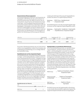 47 KONZERNLAGEBERICHT


Analyse der finanzwirtschaftlichen Situation




Konzerninternes Steuerungssystem                                 wicklung der bisherigen Steuerung der Kapitaleffizienz
Die Berücksichtigung der Interessen und Ansprüche der            auf Basis des Return on Capital Employed (ROCE).
Kapitalgeber stellt die Basis für die wertorientierte Un-
ternehmenssteuerung in der BMW Group dar. Nur ein                Wertbeitrag   (ROCE Group – Kapitalkostensatz)
                                                                             =
Unternehmen, dessen Gewinn die Kosten für das einge-             Group         x Eingesetztes Kapital
setzte Eigen- und Fremdkapital dauerhaft übersteigt, si-
chert kontinuierliches Wachstum, Wertsteigerung für die          Der Wertbeitrag kann auch über die Ergebnisgröße abzgl.
Kapitalgeber, Arbeitsplätze und letztlich seine unterneh-        der Kosten auf das eingesetzte Kapital dargestellt werden.
merische Unabhängigkeit. Im Zuge der Weiterentwick-
lung des konzerninternen Steuerungssystems wurde auf             Wertbeitrag   Ergebnisgröße – Kapitalkosten = Ergebnisgröße
                                                                             =
Konzernebene der Wertbeitrag als neue Kenngröße ein-             Group         – (Kapitalkostensatz x Eingesetztes Kapital)
geführt. Der Wertbeitrag ist die konsequente Weiterent-



in Mio. Euro                                     Ergebnisgröße            Kapitalkosten (EK + FK)              Wertbeitrag Group
                                               2010         2009              2010         2009                2010         2009


BMW Group                                      5.203          922            3.187         3.351              2.016        – 2.429




Ein positiver Wertbeitrag bedeutet, dass ein Unternehmen         Kapitalrenditen zur periodischen Wertmessung
mehr als seine Kapitalkosten verdient. Eine Zunahme oder         In der Periodenbetrachtung werden zur operativen Steue-
ein Rückgang des Wertbeitrags ist ein wichtiges Maß für          rung auf Segment- und Konzernebene spezifische Er-
den finanziellen Erfolg.                                         gebnis- sowie Renditegrößen verwendet. Um eine stetige
                                                                 Ergebnisentwicklung sicherzustellen, werden diese pe-
Kapitalkostensatz auf das eingesetzte Kapital                    riodenbezogenen Ziele langfristig überwacht und ge-
Der Kapitalkostensatz wird als gewichteter Durchschnitt          steuert. Im Einklang mit der Konzernsteuerung wird für
aus Eigen- und Fremdkapitalkosten ermittelt und basiert          die Segmente Automobile und Motorräder der Return on
auf der Standardmethode des WACC- (Weighted Average              Capital Employed als Profitabilitätskennzahl zugrunde
Cost of Capital) Ansatzes. Die Eigenkapitalkosten werden         gelegt. Die Steuerung des Segments Finanzdienstleistun-
nach dem CAPM (Capital Asset Pricing Model) bestimmt             gen erfolgt durch den Return on Equity (ROE). Der ROE
und leiten sich aus dem risikofreien Zinssatz zuzüglich          unterstützt die wertorientierte Steuerung des Segments
des von den Investoren geforderten Risikozuschlags ab.           Finanzdienstleistungen dadurch, dass die begrenzt verfüg-
Der Risikozuschlag berechnet sich aus der Marktrisiko-           bare Ressource Eigenkapital und der damit verbundene
prämie und einem Betafaktor. Der Betafaktor gibt an, wie         Anreiz für einen effizienten Kapitaleinsatz in den Mittel-
stark die Aktie im Vergleich zum Markt schwankt. Die             punkt gestellt wird.
Fremdkapitalverzinsung ergibt sich aus der durchschnitt-
                                                                                         Ergebnis vor Zinsaufwand u. Steuern
lichen Verzinsung der langfristigen Fremdmittel und der          ROCE Group          =
Pensionsverpflichtungen. Zur Berechnung der durch-                                                  Eingesetztes Kapital
schnittlichen Kapitalkosten wird eine Kapitalstruktur zu-
grunde gelegt, die sich an einer langfristigen Zielkapital-
                                                                 ROCE Automobile              Ergebnis vor Finanzergebnis
struktur orientiert und somit eine Stabilität in der lang-                       =
                                                                 und Motorräder                     Eingesetztes Kapital
fristigen Unternehmenssteuerung gewährleistet.


                                                                 ROE Finanz-                        Ergebnis vor Steuern
Kapitalkostensatz (vor Steuern)                                                      =
                                                                 dienstleistungen                       Eigenkapital
in %
                                   2010           2009
                                                                 Der ROCE Group setzt die Ergebnisgröße in Beziehung
BMW Group                            12                12        zu dem hierfür durchschnittlich eingesetzten Kapital. Das
                                                                 eingesetzte Kapital beinhaltet das Konzerneigenkapital,
 