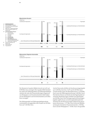 54




                                               Bilanzstruktur Konzern
                                               in Mrd. Euro
                                               Langfristige Vermögenswerte                                      60 %                              21 %                                             Eigenkapital
                                                                                                                              61 %    20 %
12   KONZERNLAGEBERICHT
12   Das Geschäftsjahr im Überblick
14   Wirtschaftliche Rahmenbedingungen                                                                                                            42 %        Langfristige Rückstellungen und Verbindlichkeiten
                                                                                                                                      44 %
18   Geschäftsverlauf
41   BMW Group – Kapitalmarktaktivitäten
44   Übernahmerelevante Angaben und
     Erläuterungen
47   Finanzwirtschaftliche Situation
     47     Konzerninternes
            Steuerungssystem                   Kurzfristige Vermögenswerte                                      40 %
     49     Ertragslage                                                                                                       39 %                37 %        Kurzfristige Rückstellungen und Verbindlichkeiten
                                                                                                                                      36 %
     51     Finanzlage
     53     Vermögenslage
     55     Nachtragsbericht
     55     Wertschöpfungsrechnung
     57     Finanzwirtschaftliche Kennzahlen
                                                    davon Zahlungsmittel und Zahlungsmitteläquivalente          7%            8%
     58     Erläuterungen zur BMW AG
62   Internes Kontrollsystem und
     Erläuterungen                                                                                       2010          2009             2009        2010
63   Risikomanagement
70   Prognosebericht
                                                                                                         109            102              102         109




                                               Bilanzstruktur Segment Automobile
                                               in Mrd. Euro
                                               Langfristige Vermögenswerte                                      42 %                              41 %                                             Eigenkapital

                                                                                                                              44 %    42 %




                                               Kurzfristige Vermögenswerte                                      58 %                              14 %        Langfristige Rückstellungen und Verbindlichkeiten

                                                                                                                              56 %    18 %
                                                                                                                                                  45 %        Kurzfristige Rückstellungen und Verbindlichkeiten

                                                                                                                                      40 %




                                                    davon Zahlungsmittel und Zahlungsmitteläquivalente          10 %
                                                                                                                              8%

                                                                                                         2010          2009             2009        2010


                                                                                                          59             53                  53          59




                                               Der Bestand an Liquiden Mitteln hat sich um 4,4% auf                                  Auf der Passivseite erhöhte sich das Konzerneigenkapital
                                               8.998 Mio. Euro verringert. Die Liquiden Mittel beinhal-                              um 3.185 Mio. Euro bzw. 16,0% auf 23.100 Mio. Euro.
                                               ten neben den Zahlungsmitteln und Zahlungsmitteläqui-                                 Ursache hierfür waren der Jahresüberschuss (+ 3.234 Mio.
                                               valenten die unter den Finanzforderungen ausgewiese-                                  Euro) sowie die Währungsumrechnung (+ 683 Mio. Euro).
                                               nen Wertpapiere und Investmentanteile. Dabei haben                                    Die latenten Steuern auf direkt mit dem Eigenkapital ver-
                                               sich die Wertpapiere und Investmentanteile um 82 Mio.                                 rechneten Wertänderungen erhöhten das Eigenkapital
                                               Euro verringert.                                                                      um 263 Mio. Euro. Eine Verringerung des Konzerneigen-
                                                                                                                                     kapitals ergibt sich aus versicherungsmathematischen
                                               Die Zahlungsmittel und Zahlungsmitteläquivalente                                      Verlusten bei den Pensionszusagen aufgrund des gesun-
                                               verminderten sich gegenüber dem Vorjahr um 335 Mio.                                   kenen Zinsniveaus (– 277 Mio. Euro) sowie der Marktbe-
                                               Euro auf 7.432 Mio. Euro.                                                             wertung der derivativen Finanzinstrumente (– 520 Mio.
                                                                                                                                     Euro) und der Wertpapiere (– 16 Mio. Euro). Die gezahlte
 