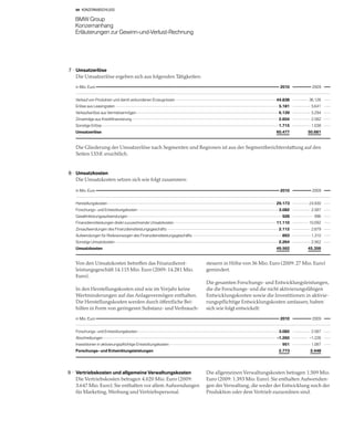 89 KONZERNABSCHLUSS


    BMW Group
    Konzernanhang
    Erläuterungen zur Gewinn-und-Verlust-Rechnung




7 Umsatzerlöse
    Die Umsatzerlöse ergeben sich aus folgenden Tätigkeiten:
    in Mio. Euro                                                                                          2010           2009


    Verkauf von Produkten und damit verbundenen Erzeugnissen                                             44.838        36.126
    Erlöse aus Leasingraten                                                                               5.181         5.641
    Verkaufserlöse aus Vermietvermögen                                                                    6.139         5.294
    Zinserträge aus Kreditfinanzierung                                                                    2.604         2.582
    Sonstige Erlöse                                                                                       1.715         1.038
    Umsatzerlöse                                                                                         60.477        50.681



    Die Gliederung der Umsatzerlöse nach Segmenten und Regionen ist aus der Segmentberichterstattung auf den
    Seiten 133 ff. ersichtlich.


8 Umsatzkosten
    Die Umsatzkosten setzen sich wie folgt zusammen:

    in Mio. Euro                                                                                          2010           2009


    Herstellungskosten                                                                                   29.173        24.930
    Forschungs- und Entwicklungskosten                                                                    3.082         2.587
    Gewährleistungsaufwendungen                                                                            928            996
    Finanzdienstleistungen direkt zuzurechnende Umsatzkosten                                             11.110        10.092
    Zinsaufwendungen des Finanzdienstleistungsgeschäfts                                                   2.112         2.879
    Aufwendungen für Risikovorsorgen des Finanzdienstleistungsgeschäfts                                    893          1.310
    Sonstige Umsatzkosten                                                                                 2.264         2.562
    Umsatzkosten                                                                                         49.562        45.356


    Von den Umsatzkosten betreffen das Finanzdienst-                      steuern in Höhe von 36 Mio. Euro (2009: 27 Mio. Euro)
    leistungsgeschäft 14.115 Mio. Euro (2009: 14.281 Mio.                 gemindert.
    Euro).
                                                                          Die gesamten Forschungs- und Entwicklungsleistungen,
    In den Herstellungskosten sind wie im Vorjahr keine                   die die Forschungs- und die nicht aktivierungsfähigen
    Wertminderungen auf das Anlagevermögen enthalten.                     Entwicklungskosten sowie die Investitionen in aktivie-
    Die Herstellungskosten werden durch öffentliche Bei-                  rungspflichtige Entwicklungskosten umfassen, haben
    hilfen in Form von geringeren Substanz- und Verbrauch-                sich wie folgt entwickelt:
    in Mio. Euro                                                                                          2010           2009


    Forschungs- und Entwicklungskosten                                                                    3.082         2.587
    Abschreibungen                                                                                       –1.260        –1.226
    Investitionen in aktivierungspflichtige Entwicklungskosten                                             951          1.087
    Forschungs- und Entwicklungsleistungen                                                                2.773         2.448




9   Vertriebskosten und allgemeine Verwaltungskosten                      Die allgemeinen Verwaltungskosten betragen 1.509 Mio.
    Die Vertriebskosten betragen 4.020 Mio. Euro (2009:                   Euro (2009: 1.393 Mio. Euro). Sie enthalten Aufwendun-
    3.647 Mio. Euro). Sie enthalten vor allem Aufwendungen                gen der Verwaltung, die weder der Entwicklung noch der
    für Marketing, Werbung und Vertriebspersonal.                         Produktion oder dem Vertrieb zuzuordnen sind.
 