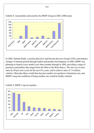 [12]




Exhibit 4: Automobiles delivered by the BMW Group in 2003 (1000 units)

  1200
  1000
   800
   600
   400
   200
        0
                        I




                                                                                                   s
                                                      X5
                                 W




                                                                          Z4
                                             s




                                                                 s




                                                                                                   s
        e


                    IN




                                                                                                rie
                                          rie




                                                              rie




                                                                                               rie
      yc




                            BM
                    M




                                                  W




                                                                        W




                                                                                            ive
    Ro




                                       Se




                                                           Se




                                                                                          Se
                                                 BM




                                                                     BM




                                                                                         el
                                   7




                                                         5




                                                                              3
   ls




                                                                                       lD
                                  W




                                                        W




                                                                             W
    l
 Ro




                                 BM




                                                      BM




                                                                          BM



                                                                                     ta
                                                                                   To




In 2002, Helmut Panke, a nuclear physicist, had become the new Group's CEO, and started a
strategy of internal growth through market and product development. In 2003, BMW was
planning to launch a new model every three months through to 2005, providing a range of
premium automobiles that ranged from the Mini to the Rolls Royce. The aim was to raise
sales by 40 per cent a year for the next five years, and to achieve sales of 1.4 million
vehicles. Mercedes-Benz would then become number two producer of premium cars, and
BMW's long term ambition of being number one would be finally realized.



Exhibit 5: BMW’s top ten markets

  300

  250

  200

  150

  100

   50

    0
                                                                            na
                 y




                                               n

                                                          ce


                                                                    n




                                                                                           m
       A




                                      ly
                            UK




                                                                                           a
               an




                                             pa




                                                                 ai




                                                                                        ric
    US




                                     Ita




                                                                                        iu
                                                        an




                                                                             i
                                                               Sp


                                                                          Ch
                m




                                           Ja




                                                                                     lg


                                                                                     Af
                                                      Fr




                                                                                   Be
             er




                                                                                   S
            G
 