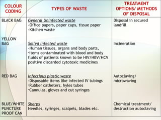 COLOUR
CODING
TYPES OF WASTE
TREATMENT
OPTIONS/ METHODS
OF DISPOSAL
BLACK BAG
YELLOW
BAG
RED BAG
BLUE/WHITE
PUNCTURE
PROOF CAN
General Uninfected waste
-Office papers, paper cups, tissue paper
-Kitchen waste
Soiled infected waste
-Human tissues, organs and body parts,
-Items contaminated with blood and body
fluids of patients known to be HIV/HBV/HCV
positive discarded cytotoxic medicines
Infectious plastic waste
-Disposable items like infected IV tubings
-Rubber catheters, hyles tubes
-Cannulas, gloves and cut syringes
Sharps
Needles, syringes, scalpels, blades etc.
Disposal in secured
landfill
Incineration
Autoclaving/
microwaving
Chemical treatment/
destruction autoclaving
 