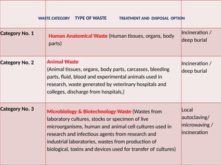 WASTE CATEGORY TYPE OF WASTE TREATMENT AND DISPOSAL OPTION
Category No. 1 Human Anatomical Waste (Human tissues, organs, body
parts)
Incineration /
deep burial
Category No. 2 Animal Waste
(Animal tissues, organs, body parts, carcasses, bleeding
parts, fluid, blood and experimental animals used in
research, waste generated by veterinary hospitals and
colleges, discharge from hospitals,)
Incineration /
deep burial
Category No. 3 Microbiology & Biotechnology Waste (Wastes from
laboratory cultures, stocks or specimen of live
microorganisms, human and animal cell cultures used in
research and infectious agents from research and
industrial laboratories, wastes from production of
biological, toxins and devices used for transfer of cultures)
Local
autoclaving/
microwaving /
incineration
 