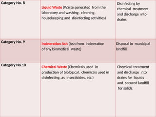 Category No. 8
Liquid Waste (Waste generated from the
laboratory and washing, cleaning,
housekeeping and disinfecting activities)
Disinfecting by
chemical treatment
and discharge into
drains
Category No. 9 Incineration Ash (Ash from incineration
of any biomedical waste)
Disposal in municipal
landfill
Category No.10 Chemical Waste (Chemicals used in
production of biological, chemicals used in
disinfecting, as insecticides, etc.)
Chemical treatment
and discharge into
drains for liquids
and secured landfill
for solids.
 