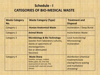 Waste Category
No.
Waste Category (Type) Treatment and
Disposal
Category 1 Human Anatomical Waste Incineration / Deep Burial
Category 2 Animal Waste Incine3ration Waste
Category 3 Microbiology & Bio Technology
(wastes from laboratory cultures,
stocks or specimens of
microorganisms
live or attenuated
Vaccines)
Local Autoclaving/
Microwaving/
Incineration
Category 4 Waste Sharp
(needles, syringes, scalpels,
blades, glass, etc. that may
cause puncture and cuts. This
includes both used and unused
sharps)
disinfection (chemical
treatment/auto
claving/micro-waving
and mutilation/
shredding"
Schedule - I
CATEGORIES OF BIO-MEDICAL WASTE
 