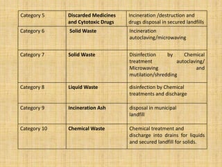 Category 6 Solid Waste Incineration
autoclaving/microwaving
Category 7 Solid Waste Disinfection by Chemical
treatment autoclaving/
Microwaving and
mutilation/shredding
Category 8 Liquid Waste disinfection by Chemical
treatments and discharge
Category 9 Incineration Ash disposal in municipal
landfill
Category 10 Chemical Waste Chemical treatment and
discharge into drains for liquids
and secured landfill for solids.
Category 5 Discarded Medicines
and Cytotoxic Drugs
Incineration /destruction and
drugs disposal in secured landfills
 