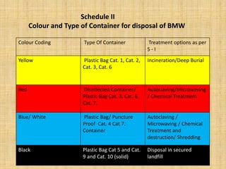 Colour Coding Type Of Container Treatment options as per
S - I
Yellow Plastic Bag Cat. 1, Cat. 2,
Cat. 3, Cat. 6
Incineration/Deep Burial
Red Disinfected Container/
Plastic Bag Cat. 3, Cat. 6,
Cat. 7.
Autoclaving/Microwaving
/ Chemical Treatment
Blue/ White Plastic Bag/ Puncture
Proof Cat. 4 Cat 7.
Container
Autoclaving /
Microwaving / Chemical
Treatment and
destruction/ Shredding
Black Plastic Bag Cat 5 and Cat.
9 and Cat. 10 (solid)
Disposal in secured
landfill
Schedule II
Colour and Type of Container for disposal of BMW
 