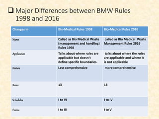  Major Differences between BMW Rules
1998 and 2016
Changes in Bio-Medical Rules 1998 Bio-Medical Rules 2016
Name Called as Bio Medical Waste
(management and handling)
Rules 1998
called as Bio Medical Waste
Management Rules 2916
Application Talks about where rules are
applicable but doesn't
define specific boundaries.
talks about where the rules
are applicable and where it
is not applicable
Nature Less comprehensive more comprehensive
Rules 13 18
Schedules I to VI I to IV
Forms I to III I to V
 