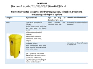 SCHEDULE I
[See rules 3 (e), 4(b), 7(1), 7(2), 7(5), 7 (6) and 8(2)] Part-1
Biomedical wastes categories and their segregation, collection, treatment,
processing and disposal options
Category Type of Waste Type of Bag or
Container to be used
Treatment and Disposal options
Yellow (a) Human Anatomical
Waste:
Human tissues, organs, body parts
and fetus below the viability
period
Yellow coloured non-
chlorinated plastic bags
Incineration or Plasma Pyrolysis or
deep burial*
b)Animal Anatomical
Waste :
Experimental animal
carcasses, body parts,
organs,
(c) Soiled Waste:
Items contaminated with blood,
body fluids like dressings, plaster
casts, cotton swabs.
Incineration or Plasma Pyrolysis
or deep burial*
(d) Expired or Discarded
Medicines: Pharmaceutical
waste like antibiotics,
cytotoxic drugs including all
items contaminated
 