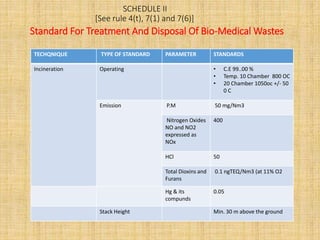 SCHEDULE II
[See rule 4(t), 7(1) and 7(6)]
Standard For Treatment And Disposal Of Bio-Medical Wastes
TECHQNIQUE TYPE OF STANDARD PARAMETER STANDARDS
Incineration Operating • C.E 99..00 %
• Temp. 10 Chamber 800 OC
• 20 Chamber 1050oc +/- 50
0 C
Emission P.M 50 mg/Nm3
Nitrogen Oxides
NO and NO2
expressed as
NOx
400
HCl 50
Total Dioxins and
Furans
0.1 ngTEQ/Nm3 (at 11% O2
Hg & its
compunds
0.05
Stack Height Min. 30 m above the ground
 