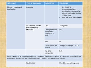 TECHNIQUE TYPE OF STANDARD PARAMETER STANDARDS
Plasma Pyrolysis and
Gasification
Operating • C.E 99..00 %
• temperature of the
combustion chamber after
plasma gasification shall be
1050 ± 50 0C
• Min. 3% O2 in the stack gas
Air Emission and Air
Pollution Control
Measures
P.M 50 mg/Nm3
Nitrogen Oxides
NO and NO2
expressed as
NOx
400
HCl 50
Total Dioxins and
Furans
0.1 ngTEQ/Nm3 (at 11% O2
Hg & its
compunds
0.05
NOTE: Wastes to be treated using Plasma Pyrolysis or Gasification shall not be chemically treated with any
chlorinated disinfectants and chlorinated plastics shall not be treated in the system
Stack Height Min. 30 m above the ground
 