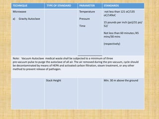 TECHNIQUE TYPE OF STANDARD PARAMETER STANDARDS
Microwave
a) Gravity Autoclave
Temperature
Pressure
Time
not less than 121 oC/135
oC/149oC
15 pounds per inch (psi)/31 psi/
52/
Not less than 60 minutes /45
mins/30 mins
(respectively)
Note: Vacuum Autoclave medical waste shall be subjected to a minimum of three
pre-vacuum pulse to purge the autoclave of all air. The air removed during the pre-vacuum, cycle should
be decontaminated by means of HEPA and activated carbon filtration, steam treatment, or any other
method to prevent release of pathogen.
Stack Height Min. 30 m above the ground
 