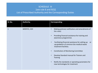 Sl. No. Authority Corresponding
1 MOEFCC, GOI • Making policies( notification and amendments of
the rules)
• Providing financial assistance for training and
awareness programmes
• Facilitating financial assistance for setting up or
up-gradation of common bio-medical waste
treatment facilities.
• Constitution of Monitoring Committee
• Develop Standard manual for Trainers and
Training
• Notify the standards or operating parameters for
new technologies for treatment
SCHEDULE III
[see rule 6 and 9(3)]
List of Prescribed Authority and the Corresponding Duties
 