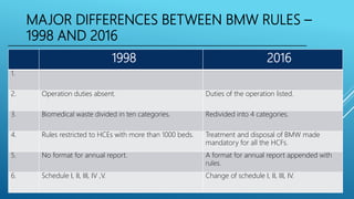 BIOMEDICAL WASTE MANAGEMENT RULES 2016 | PPTX