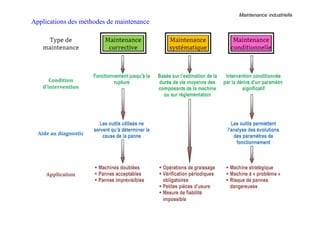 Maintenance industrielle
19
Applications des méthodes de maintenance
 