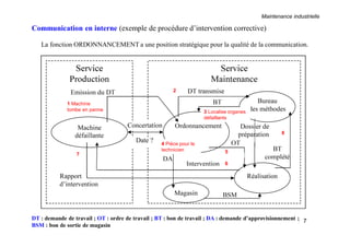 Maintenance industrielle
7
Communication en interne (exemple de procédure d’intervention corrective)
La fonction ORDONNANCEMENT a une position stratégique pour la qualité de la communication.
DT : demande de travail ; OT : ordre de travail ; BT : bon de travail ; DA : demande d’approvisionnement ;
BSM : bon de sortie de magasin
1 Machine
tombe en panne
6
3 Localise organes
défaillants
4 Pièce pour le
technicien
7
2
8
5
 