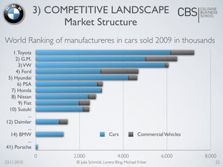 World Ranking of manufactureres in cars sold 2009 in thousands
23.11.2010 © Julia Schmidt, Lorenz Illing, Michael Fröse
1.Toyota
2) G.M.
3)VW
4) Ford
5) Hyundai
6) PSA
7) Honda
8) Nissan
9) Fiat
10) Suzuki
...
12) Daimler
...
14) BMW
...
41) Porsche
0 2.000 4.000 6.000 8.000
Cars CommercialVehicles
3) COMPETITIVE LANDSCAPE
Market Structure
22
 