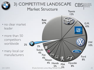 23.11.2010 © Julia Schmidt, Lorenz Illing, Michael Fröse
• no clear market
leader
• more than 50
competitors
worldwide
• many local car
manufacturers
3) COMPETITIVE LANDSCAPE
Market Structure Toyota
12%
G.M.
10%
VW
10%
Ford
8%
Hyundai
8%
PSA
5%
Honda
5%
Nissan
4%
Fiat
4%
Suzuki
4%
2%
2%
Rest
27%
23
 