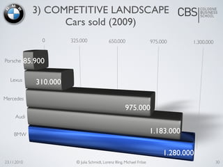 3) COMPETITIVE LANDSCAPE
Cars sold (2009)
23.11.2010 © Julia Schmidt, Lorenz Illing, Michael Fröse
0 325.000 650.000 975.000 1.300.000
85.900
310.000
975.000
1.183.000
1.280.000
Porsche
Lexus
Mercedes
Audi
BMW
30
 