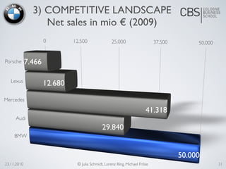 3) COMPETITIVE LANDSCAPE
Net sales in mio € (2009)
23.11.2010 © Julia Schmidt, Lorenz Illing, Michael Fröse
0 12.500 25.000 37.500 50.000
7.466
12.680
41.318
29.840
50.000
Porsche
Lexus
Mercedes
Audi
BMW
31
 