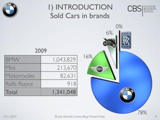 23.11.2010 © Julia Schmidt, Lorenz Illing, Michael Fröse
78%
16%
6%
0%
BMW
Mini
Motorcycles
Rolls Royce
1,043,829
213,670
...