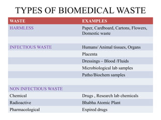 Biomedical waste management and universal precautions | PPTX