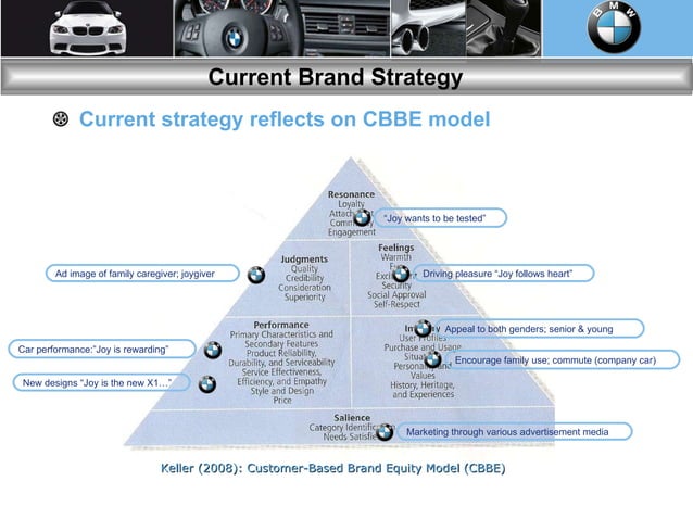 BMW Brand Audit | PPT