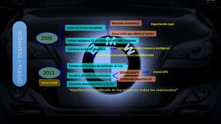 OFERTAYDEMANDA
2009
Caída en ventas mundiales
Recesión económica Exportación cayó
Grave crisis que afecta al sector
Ventas redujeron 21,1% hasta las 487.906 unidades
Gobierno de Berlín incentivó Adquirir vehículos nuevos y ecológicos
Ventas internas aumentaron notablemente
2013
Ventas record
Puntero en mercado de vehículos de lujo
Vendió 1,66 millones vehículos
SEDAN serie 3 Creció 23%
Camioneta deportiva X1
Creciente demanda China y EE.UU
 