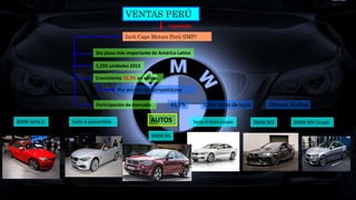 VENTAS PERÚ
representa
Inch Cape Motors Perú (IMP)
3ra plaza más importante de América Latina
1,293 unidades 2013
Crecimiento 28,3% en ventas
Por encima de competidores
Participación de mercado 43,5% Líder auto de lujos Últimos 14 años
BMW serie 2 Serie 4 convertible Serie 4 Gran coupe BMW M3 BMW M4 Coupé
BMW X6
AUTOS
 