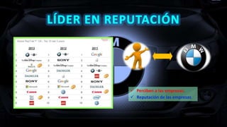  Perciben a las empresas.
 Reputación de las empresas
 