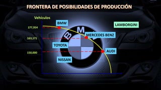 BMW
AUDI
MERCEDES BENZ
TOYOTA
NISSAN
LAMBORGINI
Vehículos
177,954
163,171
150,000
 