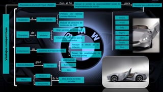 Premiado en el año 2010 por UNAOC
Apoyar el sentido de responsabilidad social de
emprendedores de mundo
Apostar por multiculturalidad
Inversión Gran escala
Primero en fabricar
coches eléctricos
Reducir el consumo de
emisiones de CO2
Diversidad Modelos
Gran cantidad de tecnología
Creando una imitación por la
marca Mercedes
Implantación Sistemas de Financiamiento
Rebajan el efecto de la
inflación
Suben las posibilidades de
tener los coches
Marcas Afiliadas Prestigio
BMW GROUP
Rolls royce
Mini
Marca
Moderna
Vanguardista
Mas activa en redes
sociales
Ventajascompetitivas
a
de
de
gran
Es la
Con el fin para
Turquía
EE.UU
India
Nigeria
Libaro
Bolivia
Perú
 