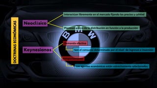 Neoclásico
Interactúan libremente en el mercado fijando los precios y calidad
Keynesianos
Plantean acerca de la distribución en función a la producción
Demanda efectiva
Son el consumo determinado por el nivel de ingresos e inversión
comportamiento
Los agentes económicos están estrechamente relacionados
 