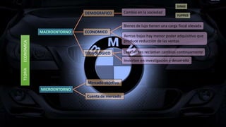 TEORÍAECONOMICA
MACROENTORNO
MICROENTORNO
DEMOGRAFICO
ECONOMICO
TECNOLOGICO
Cambio en la sociedad
Bienes de lujo tienen una carga fiscal elevada
DINKS
YUPPIES
Rentas bajas hay menor poder adquisitivo que
produce reducción de las ventas
Los clientes reclaman cambios continuamente
Invierten en investigación y desarrollo
Mercado objetivo
Cuenta de mercado
 