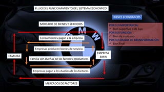 BIENES ECONOMICOS
POR SU IMPORTANCIA:
 Bien superfluo o de lujo
POR SU FUNCIÓN:
 Bien de consumo
POR SU GRADO DE TRANSFORMACIÓN:
 Bien final
FLUJO DEL FUNCIONAMIENTO DEL SISTEMA ECONOMICO
MERCADO DE BIENES Y SERVICIOS
Consumidores pagan a la empresa
Empresas producen bienes de servicio
Familia son dueñas de los factores productivos
Empresas pagan a los dueños de los factores
MERCADOS DE FACTORES
FAMILIAS
EMPRESA
BMW
 
