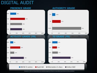 DIGITAL AUDIT
   PRESENCE GRADE                                                          AUTHORITY GRADE




   ACTIVITY GRADE (FB)                                                     TG GRADE (FB)




             Disclaimer: DEM and Shack Matrix are exclusive property of Shack; re-use without permission strictly prohibited
 